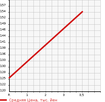 Аукционная статистика: График изменения цены DAIHATSU HIJET 2010 S321W в зависимости от аукционных оценок