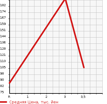 Аукционная статистика: График изменения цены DAIHATSU HIJET 2011 S321W в зависимости от аукционных оценок