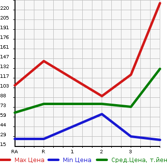 Аукционная статистика: График изменения цены DAIHATSU HIJET CARGO 2007 S330V в зависимости от аукционных оценок