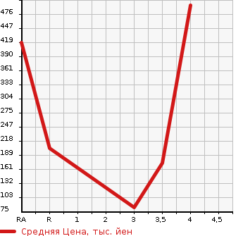 Аукционная статистика: График изменения цены DAIHATSU ATRAI WAGON 2012 S331G в зависимости от аукционных оценок