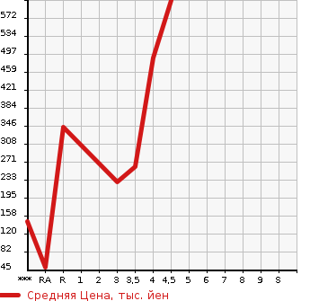 Аукционная статистика: График изменения цены DAIHATSU ATRAI WAGON 2014 S331G в зависимости от аукционных оценок