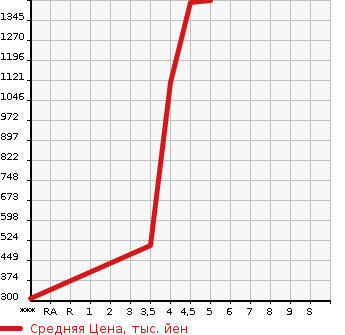 Аукционная статистика: График изменения цены DAIHATSU ATRAI WAGON 2021 S331G в зависимости от аукционных оценок