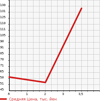 Аукционная статистика: График изменения цены DAIHATSU ATRAI 2007 S331G в зависимости от аукционных оценок