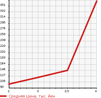 Аукционная статистика: График изменения цены DAIHATSU ATRAI 2012 S331G в зависимости от аукционных оценок