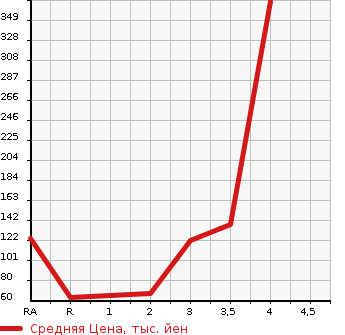Аукционная статистика: График изменения цены DAIHATSU HIJET VAN 2010 S331V в зависимости от аукционных оценок