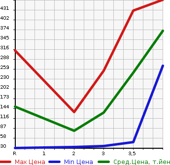 Аукционная статистика: График изменения цены DAIHATSU HIJET VAN 2011 S331V в зависимости от аукционных оценок