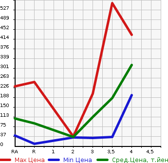 Аукционная статистика: График изменения цены DAIHATSU HIJET VAN 2014 S331V в зависимости от аукционных оценок