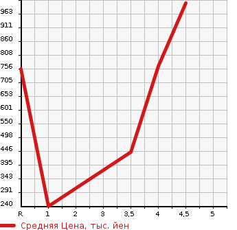 Аукционная статистика: График изменения цены DAIHATSU HIJET VAN 2021 S331V в зависимости от аукционных оценок