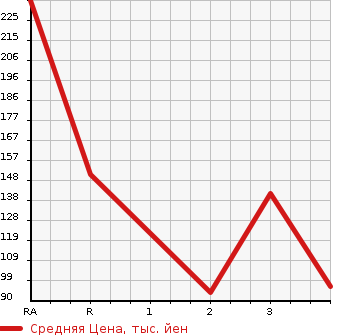 Аукционная статистика: График изменения цены DAIHATSU HIJET 2009 S331V в зависимости от аукционных оценок