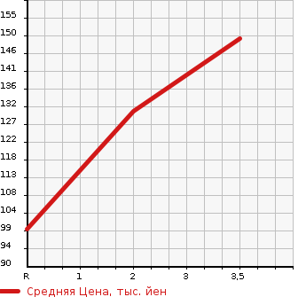 Аукционная статистика: График изменения цены DAIHATSU HIJET 2010 S331V в зависимости от аукционных оценок