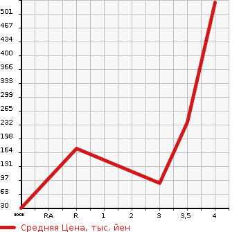Аукционная статистика: График изменения цены DAIHATSU HIJET 2012 S331V в зависимости от аукционных оценок