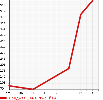 Аукционная статистика: График изменения цены DAIHATSU HIJET 2018 S331V в зависимости от аукционных оценок