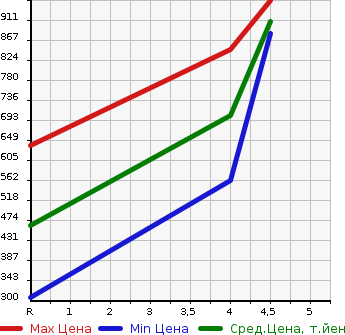 Аукционная статистика: График изменения цены DAIHATSU HIJET 2020 S331V в зависимости от аукционных оценок