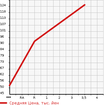 Аукционная статистика: График изменения цены DAIHATSU HIJET OP_DECK VAN 2010 S331W в зависимости от аукционных оценок