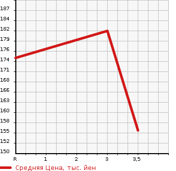 Аукционная статистика: График изменения цены DAIHATSU HIJET CARGO 2008 S331W в зависимости от аукционных оценок