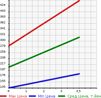 Аукционная статистика: График изменения цены DAIHATSU HIJET CARGO 2009 S331W в зависимости от аукционных оценок