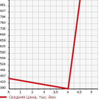 Аукционная статистика: График изменения цены DAIHATSU HIJET CARGO 2014 S331W в зависимости от аукционных оценок