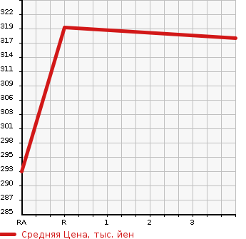 Аукционная статистика: График изменения цены DAIHATSU HIJET CARGO 2015 S331W в зависимости от аукционных оценок