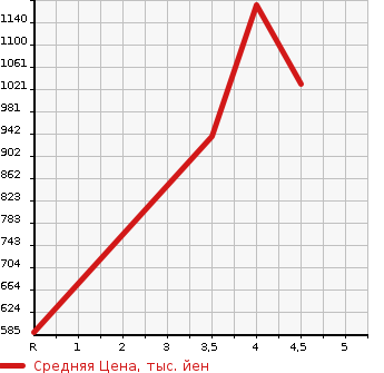 Аукционная статистика: График изменения цены DAIHATSU HIJET CARGO 2018 S331W в зависимости от аукционных оценок