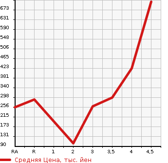 Аукционная статистика: График изменения цены DAIHATSU HIJET TRUCK 2015 S500P в зависимости от аукционных оценок