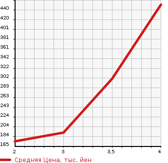 Аукционная статистика: График изменения цены DAIHATSU HIJET 2014 S500P в зависимости от аукционных оценок