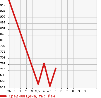 Аукционная статистика: График изменения цены DAIHATSU HIJET 2021 S500P в зависимости от аукционных оценок