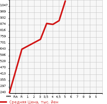 Аукционная статистика: График изменения цены DAIHATSU HIJET TRUCK 2021 S510P в зависимости от аукционных оценок