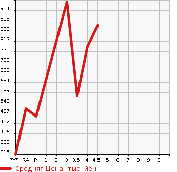 Аукционная статистика: График изменения цены DAIHATSU HIJET 2020 S510P в зависимости от аукционных оценок