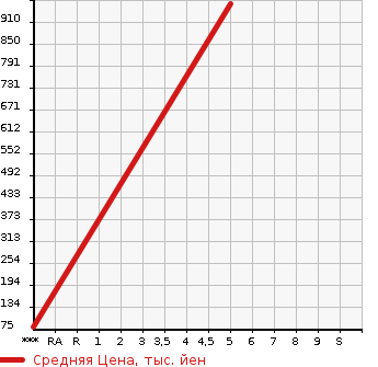 Аукционная статистика: График изменения цены DAIHATSU HIJET 2022 S700V в зависимости от аукционных оценок