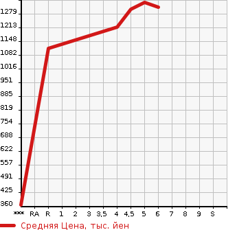 Аукционная статистика: График изменения цены DAIHATSU ATRAI VAN 2022 S700V в зависимости от аукционных оценок