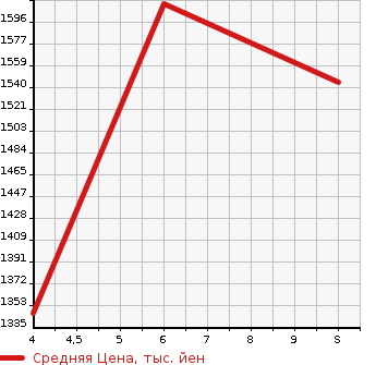 Аукционная статистика: График изменения цены DAIHATSU HIJET OP_DECK VAN 2023 S710W в зависимости от аукционных оценок