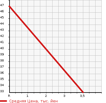 Аукционная статистика: График изменения цены DAIHATSU HIJET TRUCK 1991 S82P в зависимости от аукционных оценок