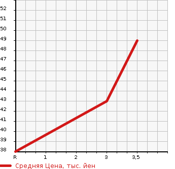 Аукционная статистика: График изменения цены DAIHATSU HIJET TRUCK 1992 S82P в зависимости от аукционных оценок