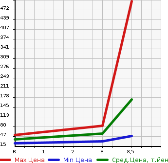Аукционная статистика: График изменения цены DAIHATSU HIJET TRUCK 1992 S83P в зависимости от аукционных оценок