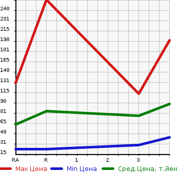 Аукционная статистика: График изменения цены DAIHATSU HIJET TRUCK 1993 S83P в зависимости от аукционных оценок