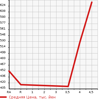 Аукционная статистика: График изменения цены DAIHATSU MEBIUS 2013 ZVW41N в зависимости от аукционных оценок
