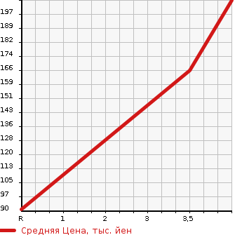 Аукционная статистика: График изменения цены DAIHATSU Дайхатсу  YRV Ярв  2000 в зависимости от аукционных оценок