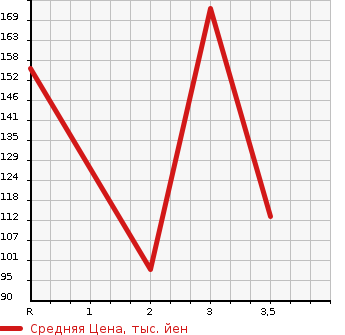 Аукционная статистика: График изменения цены DAIHATSU Дайхатсу  YRV Ярв  2001 в зависимости от аукционных оценок