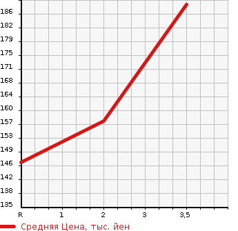 Аукционная статистика: График изменения цены DAIHATSU Дайхатсу  YRV Ярв  2002 в зависимости от аукционных оценок