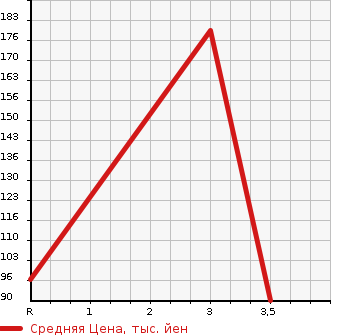 Аукционная статистика: График изменения цены DAIHATSU Дайхатсу  YRV Ярв  2004 в зависимости от аукционных оценок