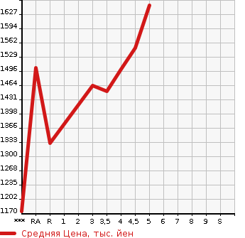 Аукционная статистика: График изменения цены DAIHATSU Дайхатсу  ROCKY Роки  2020 1000 A200S G в зависимости от аукционных оценок
