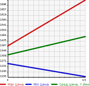 Аукционная статистика: График изменения цены DAIHATSU Дайхатсу  ROCKY Роки  2021 1000 A200S X в зависимости от аукционных оценок