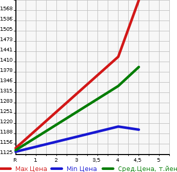 Аукционная статистика: График изменения цены DAIHATSU Дайхатсу  ROCKY Роки  2021 1000 A210S 4WD L в зависимости от аукционных оценок