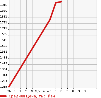 Аукционная статистика: График изменения цены DAIHATSU Дайхатсу  ROCKY Роки  2021 1000 A210S PREMIUM 4WD в зависимости от аукционных оценок