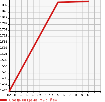 Аукционная статистика: График изменения цены DAIHATSU Дайхатсу  ROCKY Роки  2023 1000 A210S PREMIUM G 4WD в зависимости от аукционных оценок