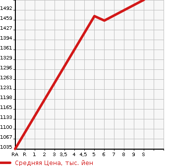 Аукционная статистика: График изменения цены DAIHATSU Дайхатсу  ROCKY Роки  2023 1200 A201S L в зависимости от аукционных оценок