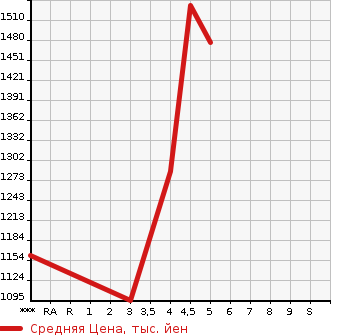Аукционная статистика: График изменения цены DAIHATSU Дайхатсу  ROCKY Роки  2022 1200 A201S X в зависимости от аукционных оценок