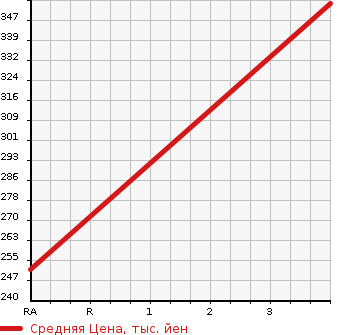 Аукционная статистика: График изменения цены DAIHATSU Дайхатсу  ROCKY Роки  1995 1600 F300S 4WD в зависимости от аукционных оценок