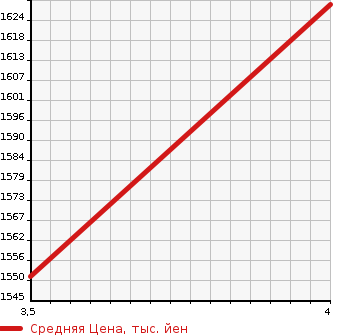 Аукционная статистика: График изменения цены DAIHATSU Дайхатсу  ROCKY Роки  2020 990 A200S G в зависимости от аукционных оценок