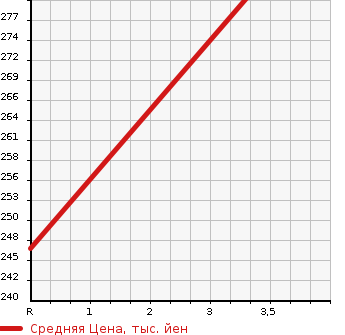 Аукционная статистика: График изменения цены DAIHATSU Дайхатсу  ROCKY Роки  1994 в зависимости от аукционных оценок